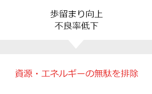 歩留まり向上 不良率低下 → 資源・エネルギーの無駄を排除