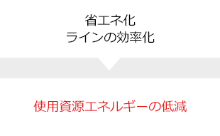 省エネ化 ラインの効率化 → 使用資源エネルギーの低減