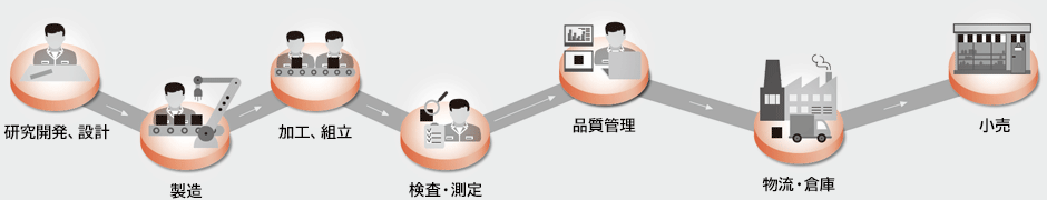 研究開発、設計　製造　加工、組立　検査・測定　品質管理　物流・倉庫　小売