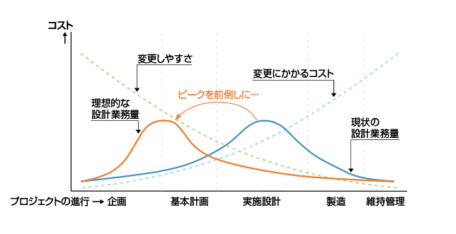 研究開発・設計の効率化について